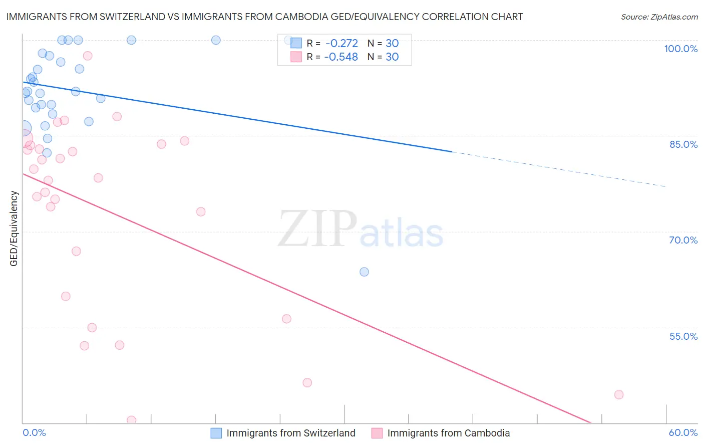 Immigrants from Switzerland vs Immigrants from Cambodia GED/Equivalency