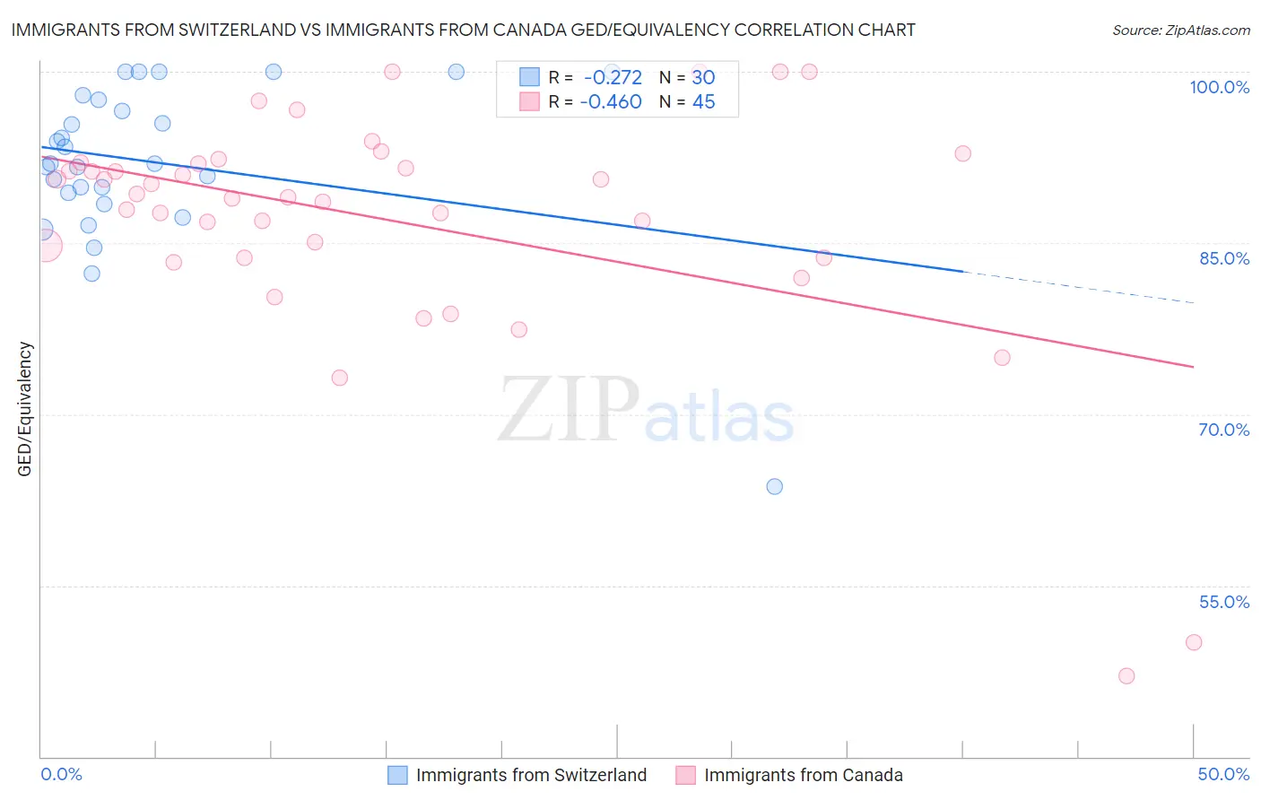 Immigrants from Switzerland vs Immigrants from Canada GED/Equivalency