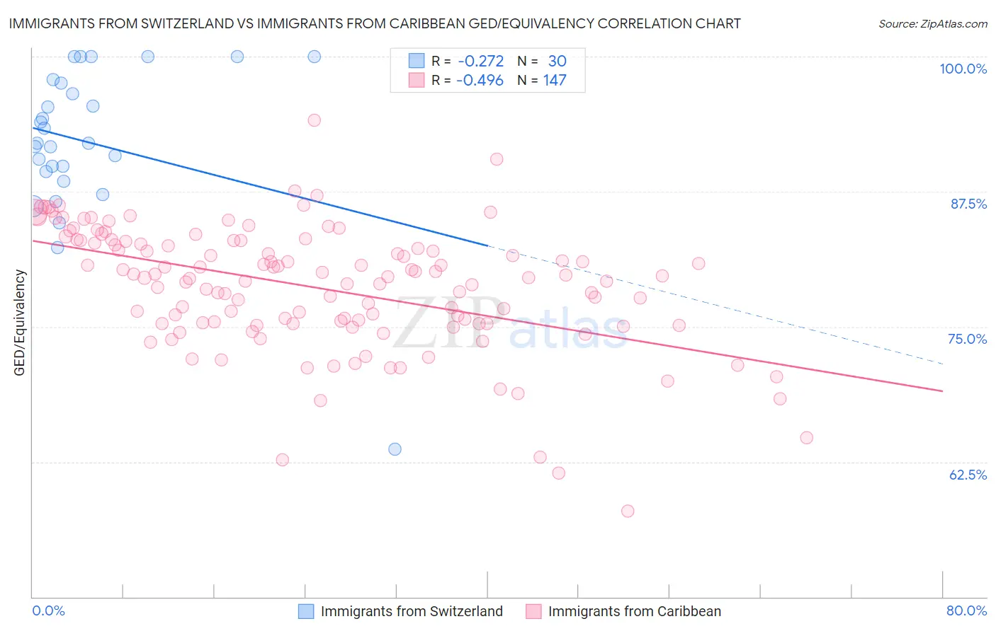 Immigrants from Switzerland vs Immigrants from Caribbean GED/Equivalency
