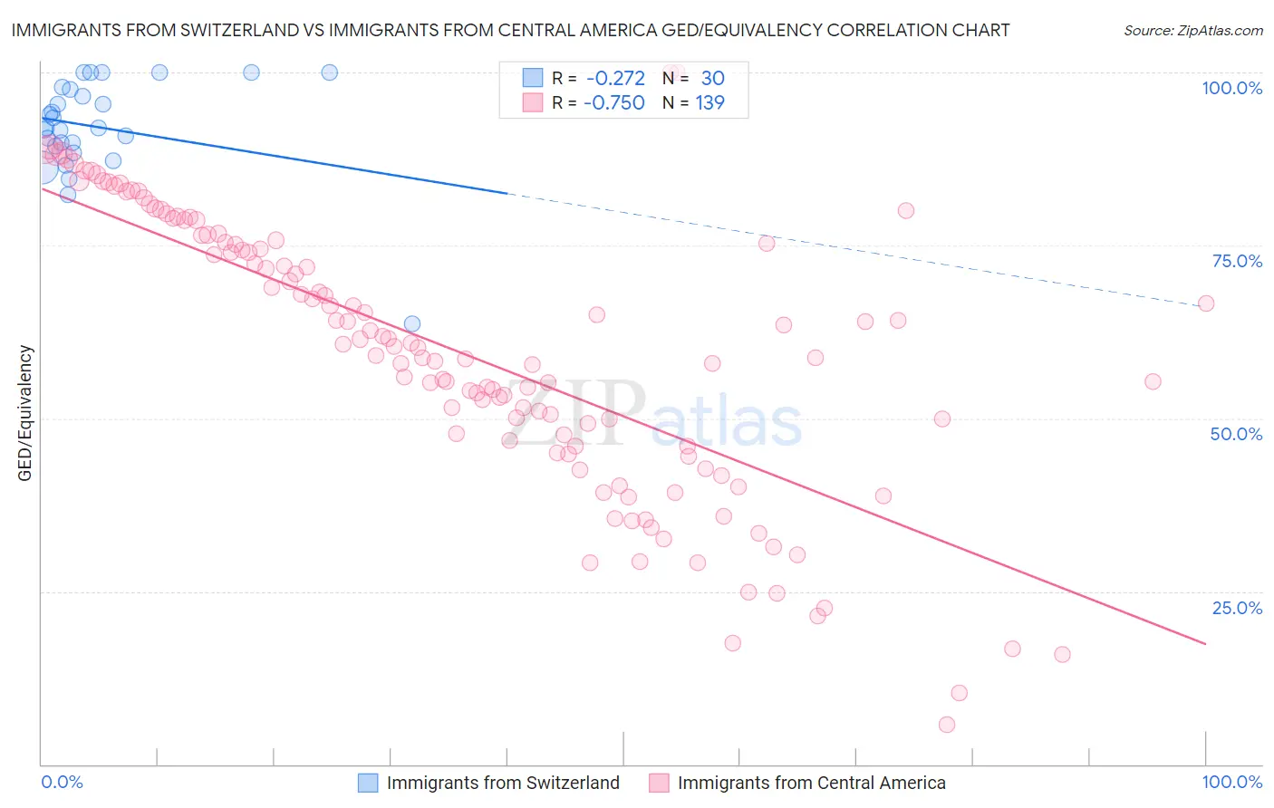 Immigrants from Switzerland vs Immigrants from Central America GED/Equivalency