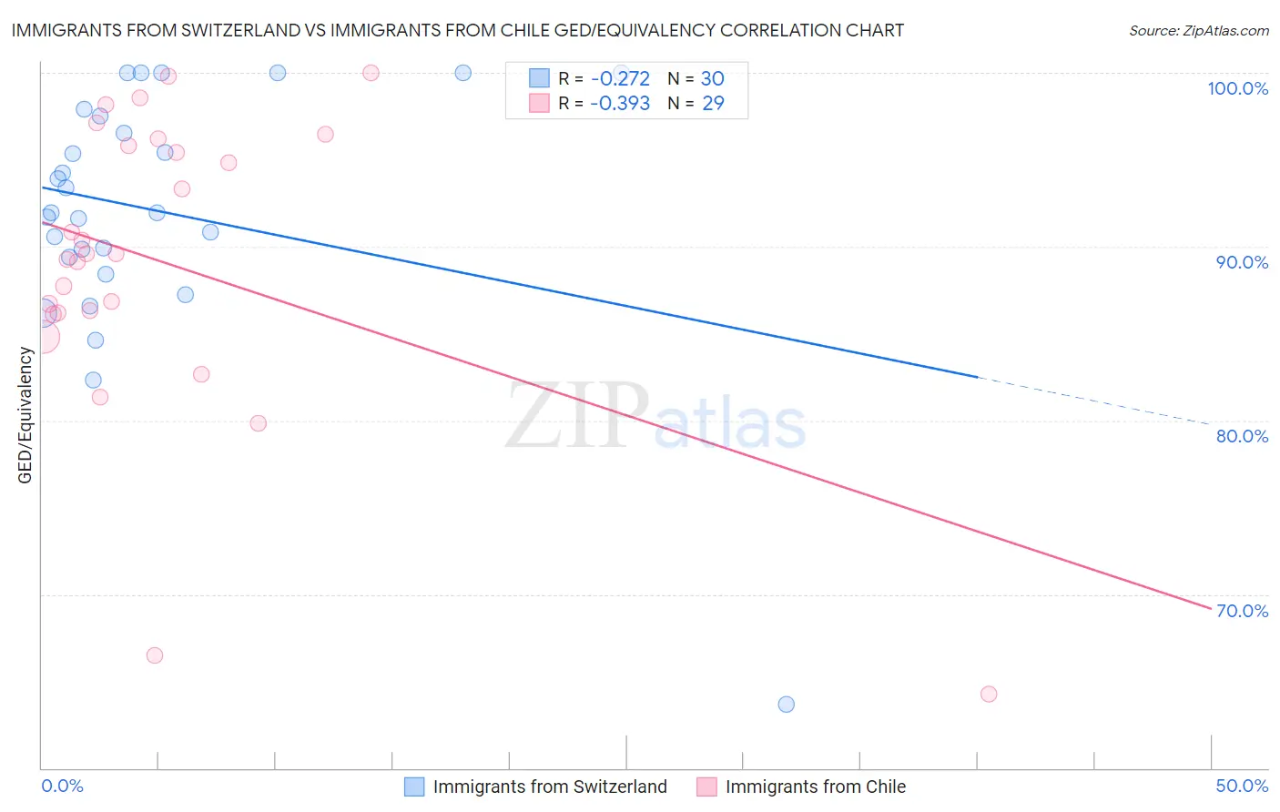Immigrants from Switzerland vs Immigrants from Chile GED/Equivalency