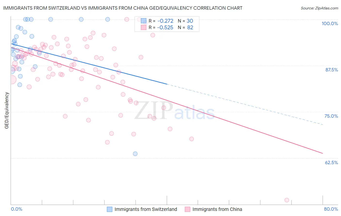 Immigrants from Switzerland vs Immigrants from China GED/Equivalency