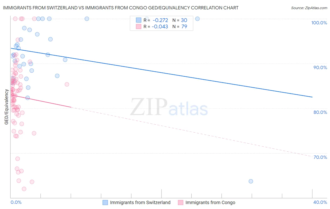 Immigrants from Switzerland vs Immigrants from Congo GED/Equivalency