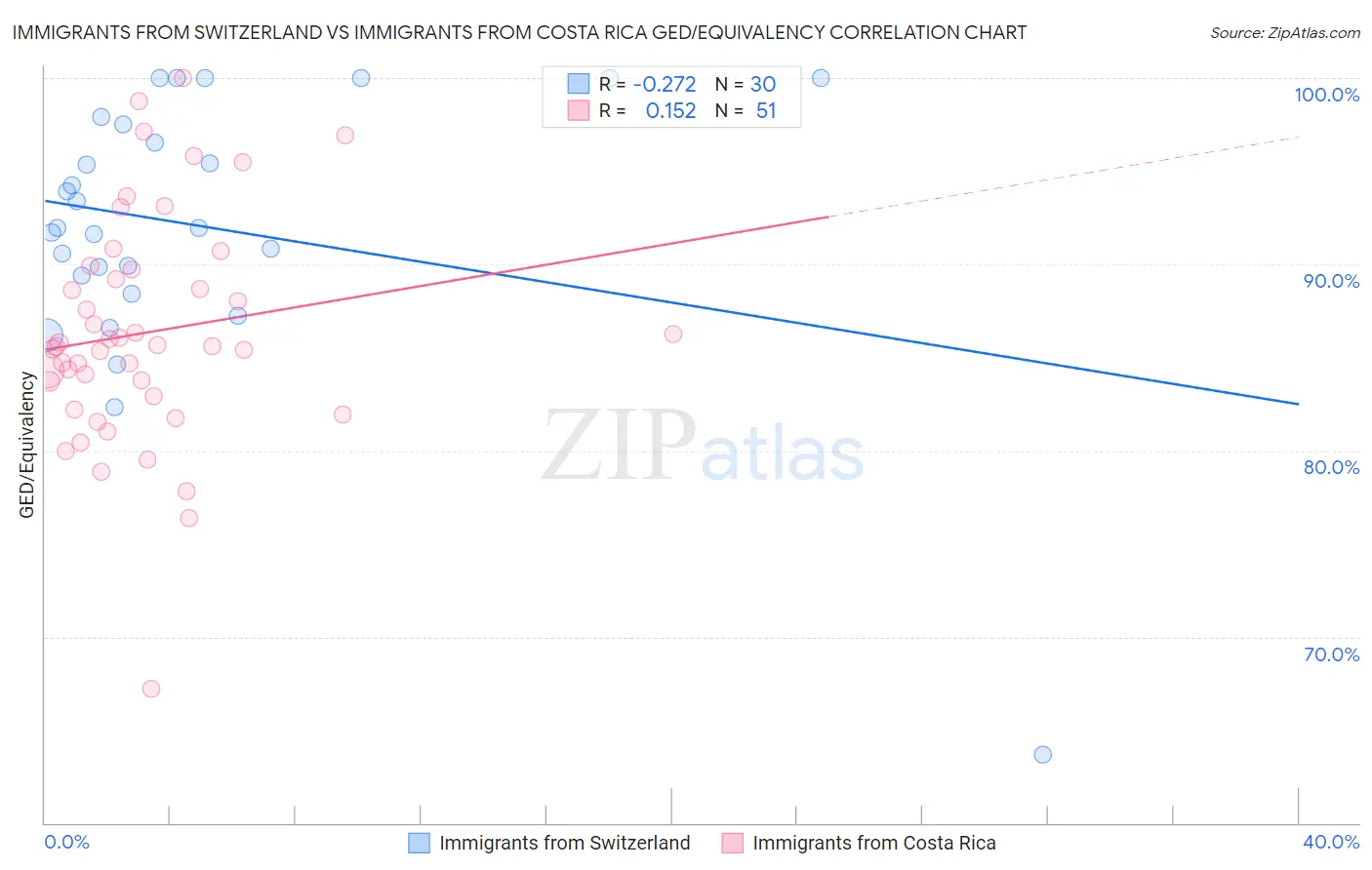 Immigrants from Switzerland vs Immigrants from Costa Rica GED/Equivalency