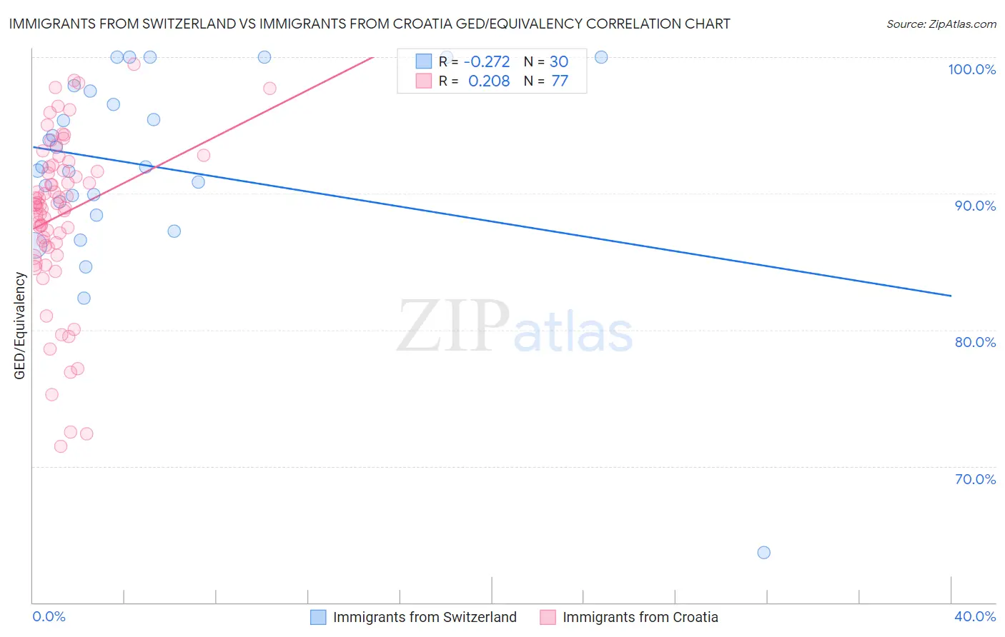 Immigrants from Switzerland vs Immigrants from Croatia GED/Equivalency