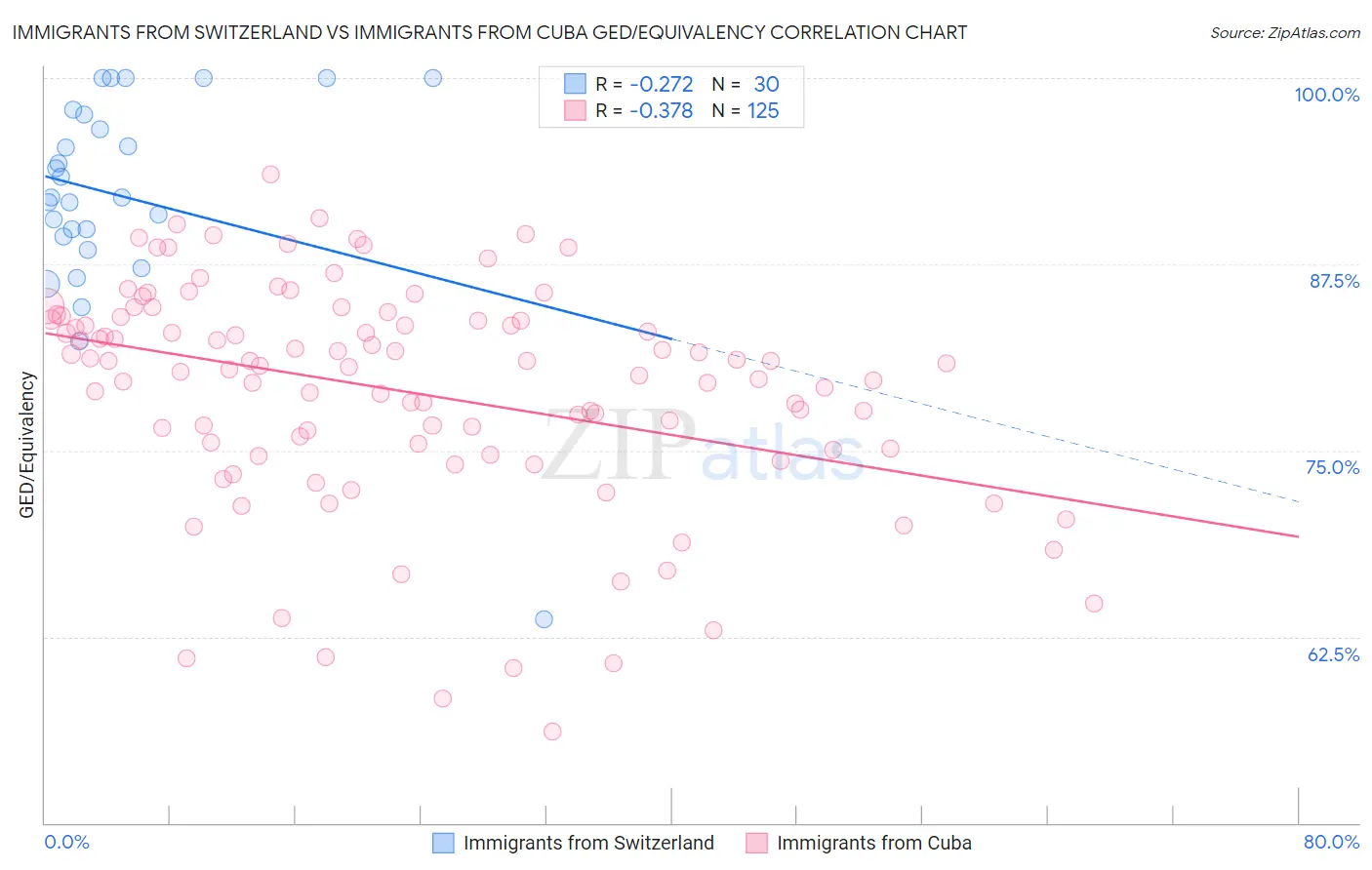 Immigrants from Switzerland vs Immigrants from Cuba GED/Equivalency