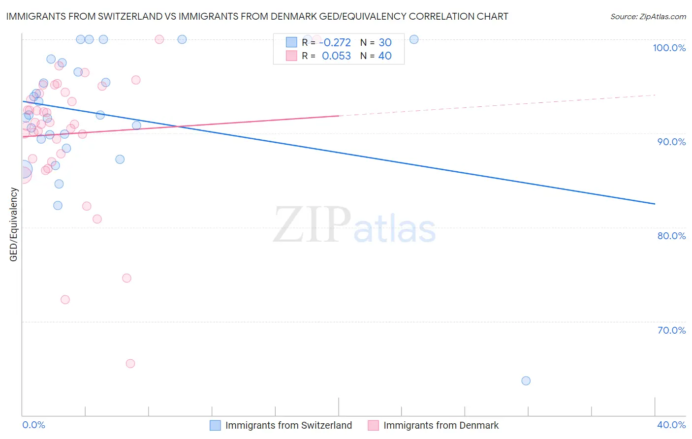 Immigrants from Switzerland vs Immigrants from Denmark GED/Equivalency