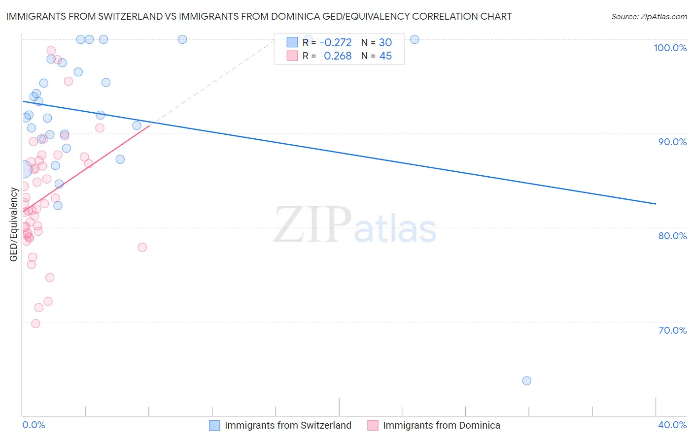 Immigrants from Switzerland vs Immigrants from Dominica GED/Equivalency