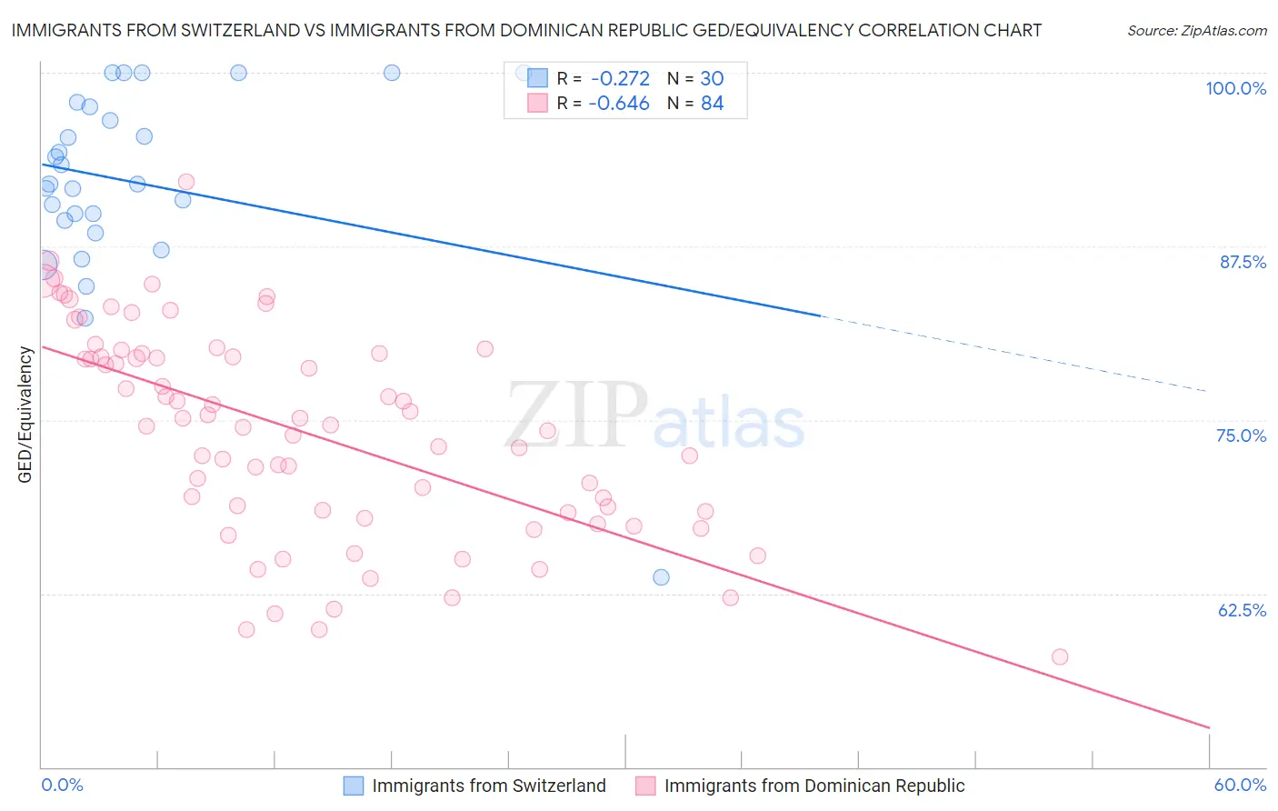 Immigrants from Switzerland vs Immigrants from Dominican Republic GED/Equivalency