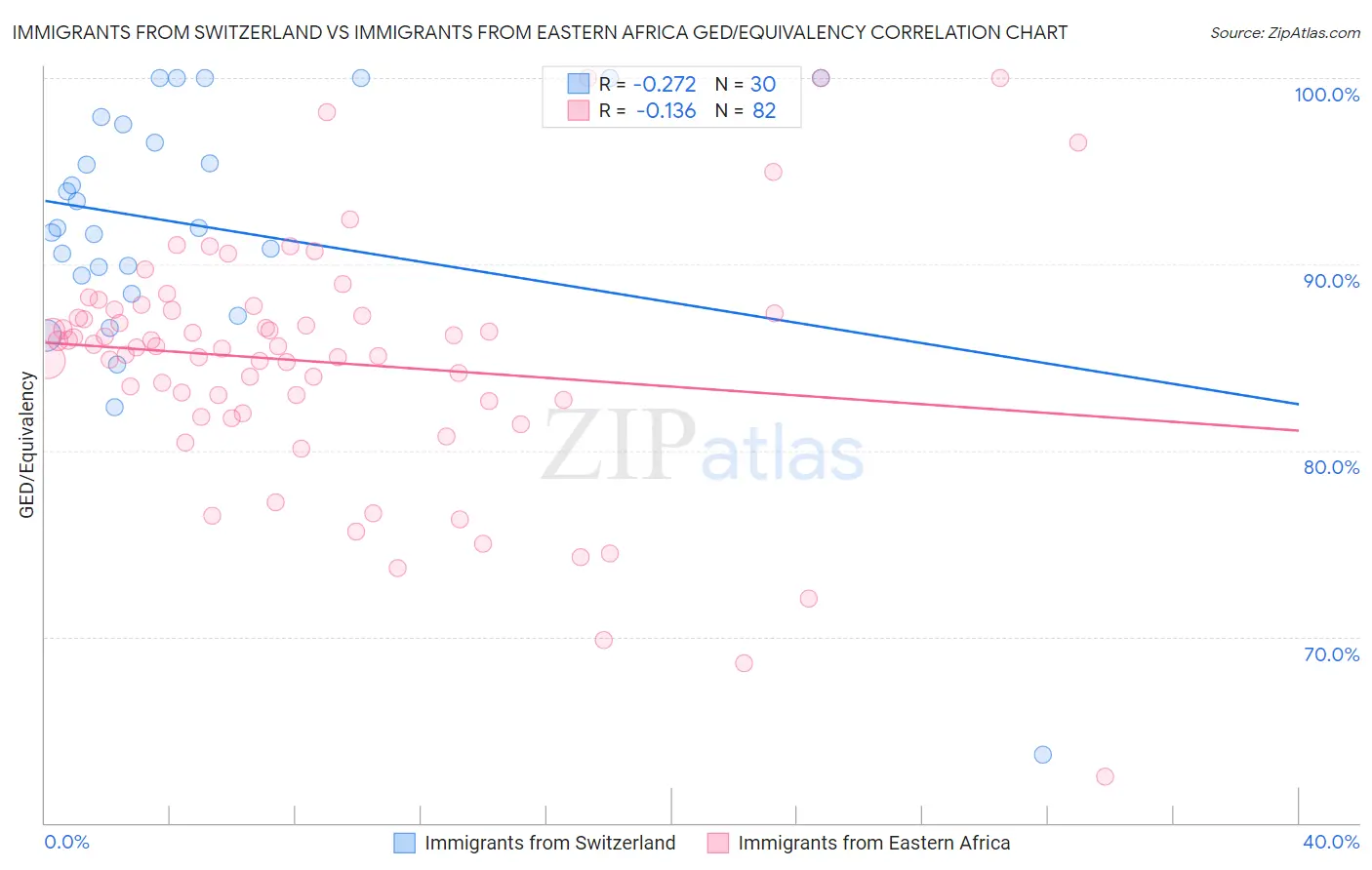 Immigrants from Switzerland vs Immigrants from Eastern Africa GED/Equivalency