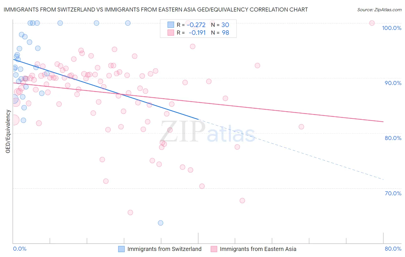 Immigrants from Switzerland vs Immigrants from Eastern Asia GED/Equivalency