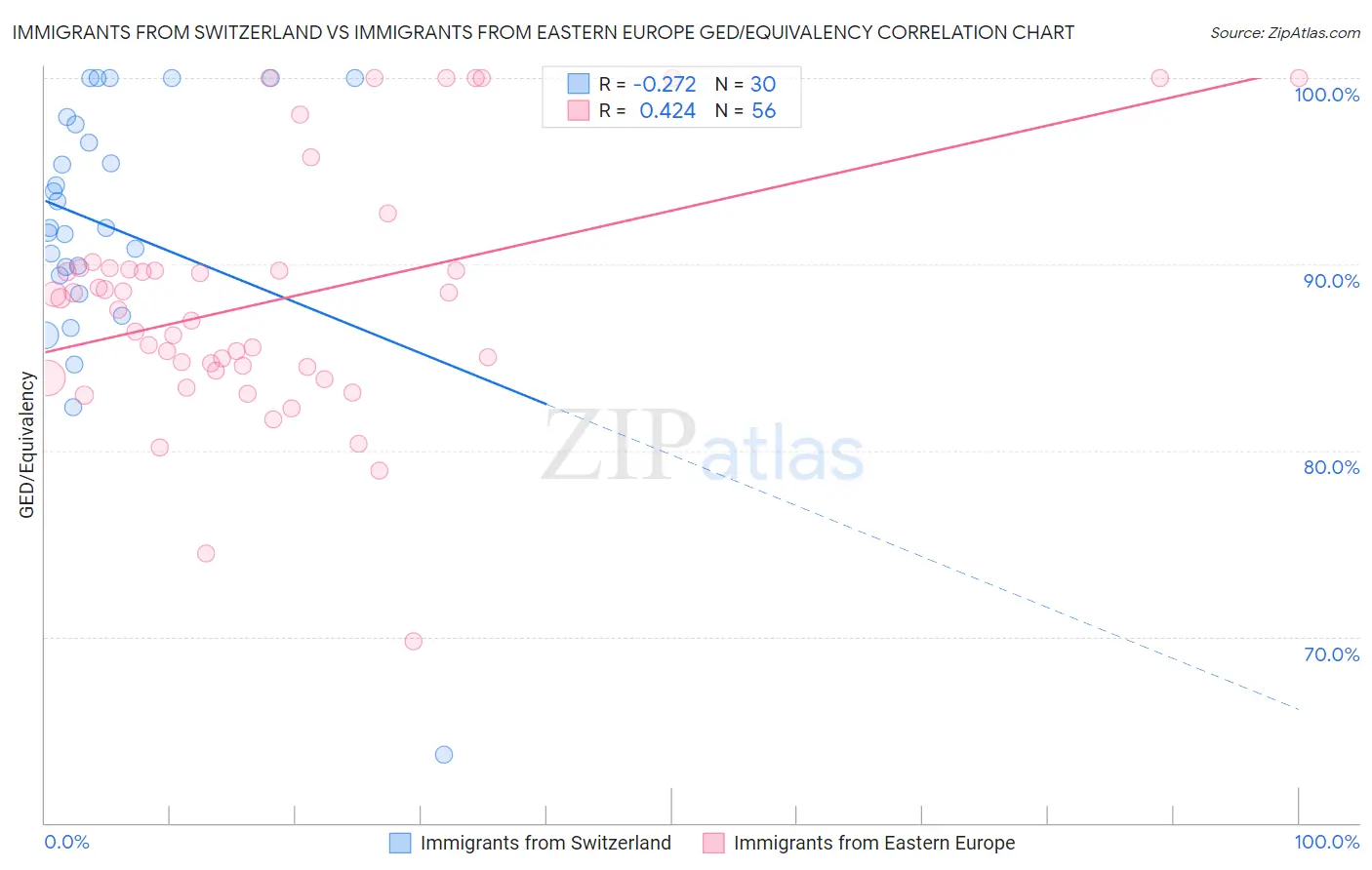 Immigrants from Switzerland vs Immigrants from Eastern Europe GED/Equivalency