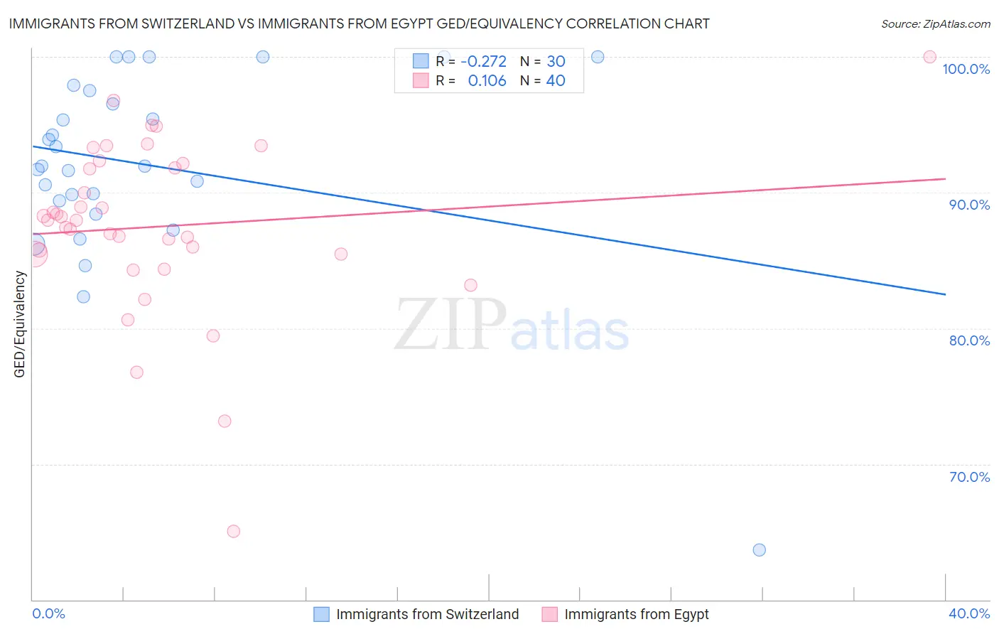 Immigrants from Switzerland vs Immigrants from Egypt GED/Equivalency