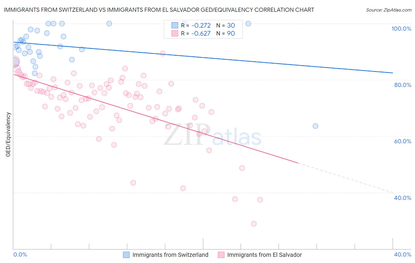 Immigrants from Switzerland vs Immigrants from El Salvador GED/Equivalency
