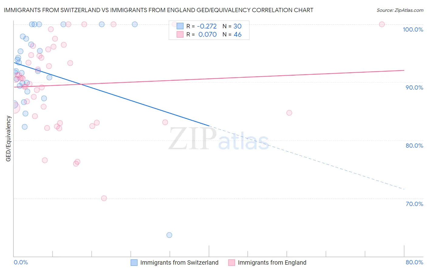 Immigrants from Switzerland vs Immigrants from England GED/Equivalency