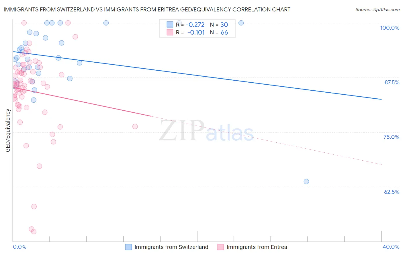 Immigrants from Switzerland vs Immigrants from Eritrea GED/Equivalency