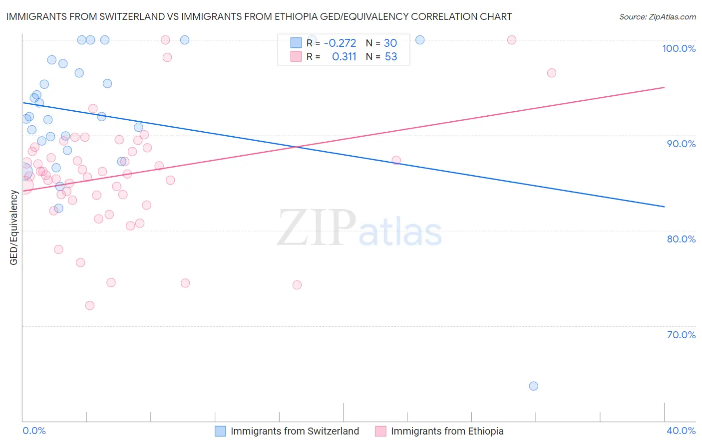 Immigrants from Switzerland vs Immigrants from Ethiopia GED/Equivalency