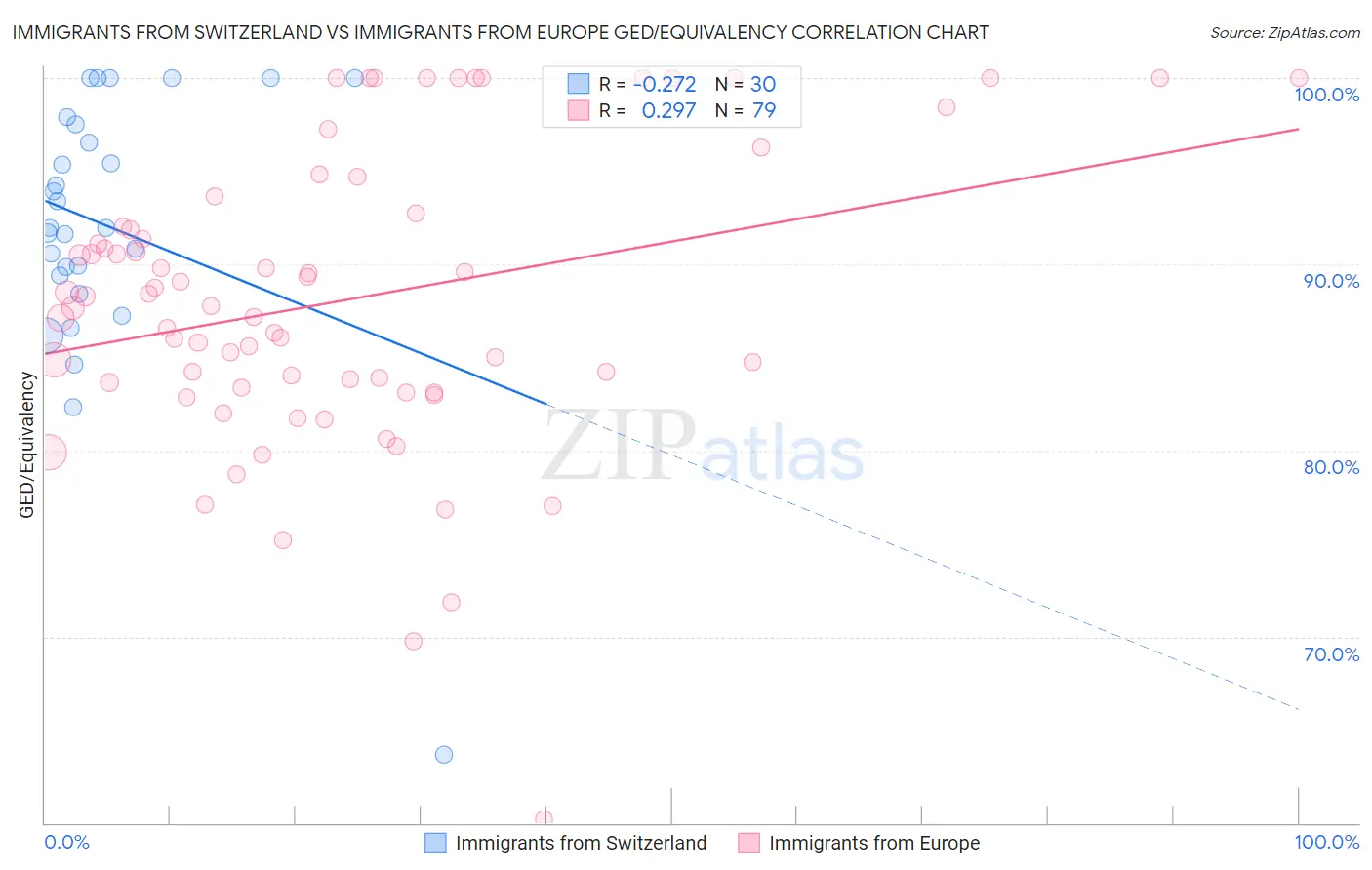 Immigrants from Switzerland vs Immigrants from Europe GED/Equivalency