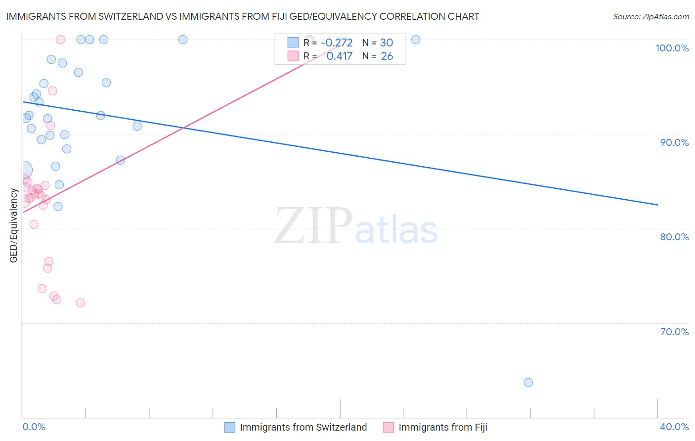Immigrants from Switzerland vs Immigrants from Fiji GED/Equivalency