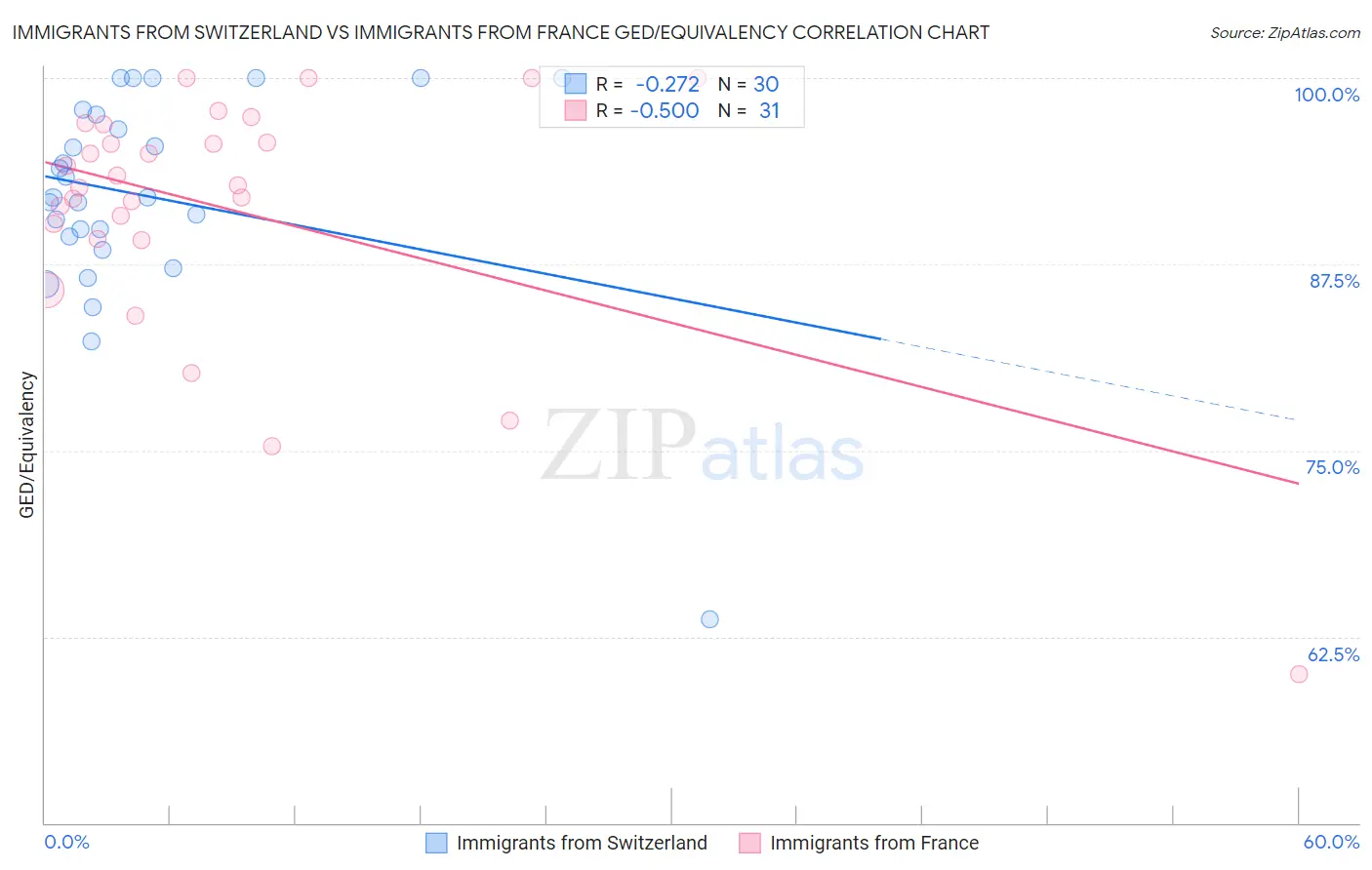 Immigrants from Switzerland vs Immigrants from France GED/Equivalency
