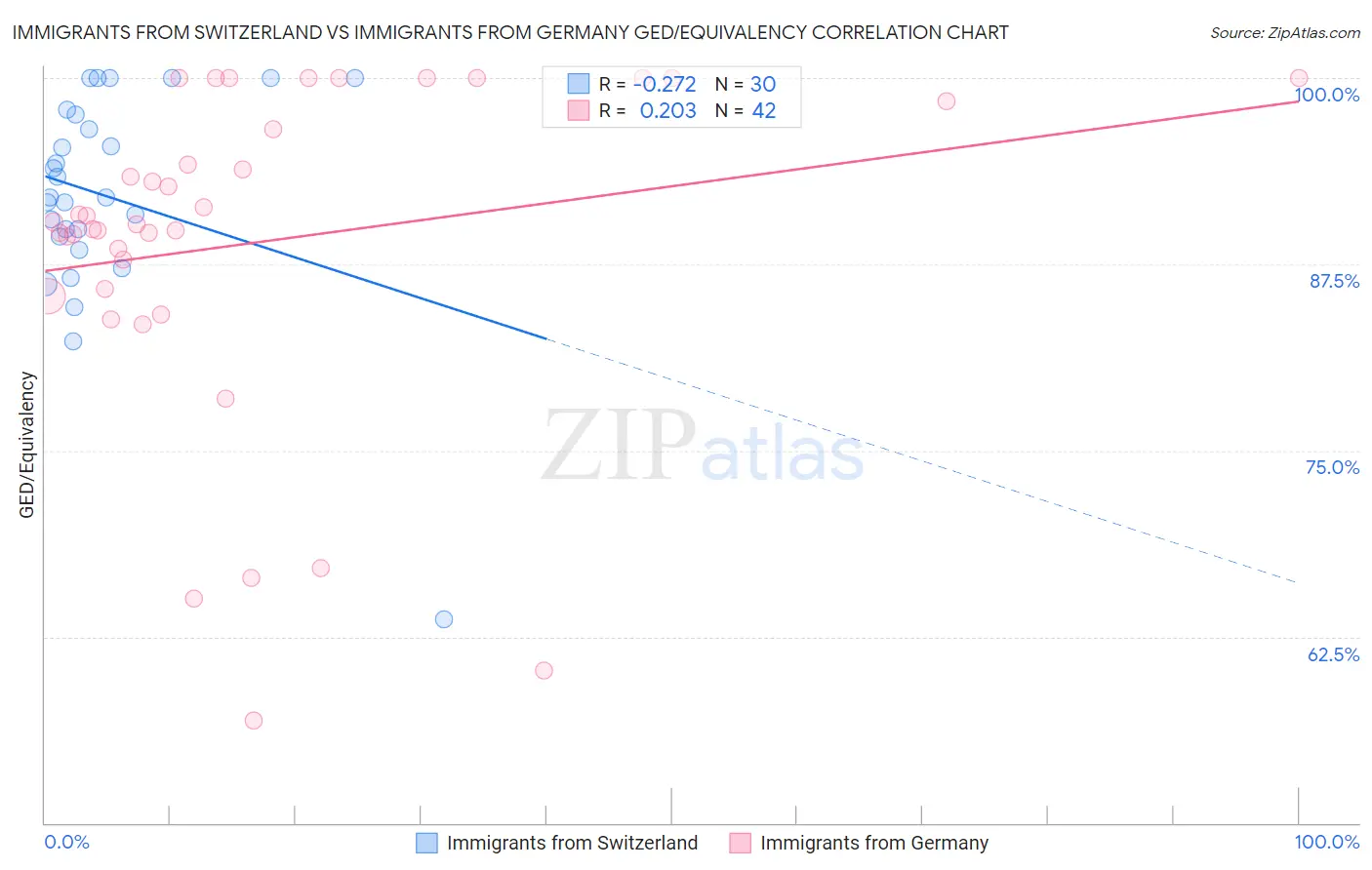 Immigrants from Switzerland vs Immigrants from Germany GED/Equivalency