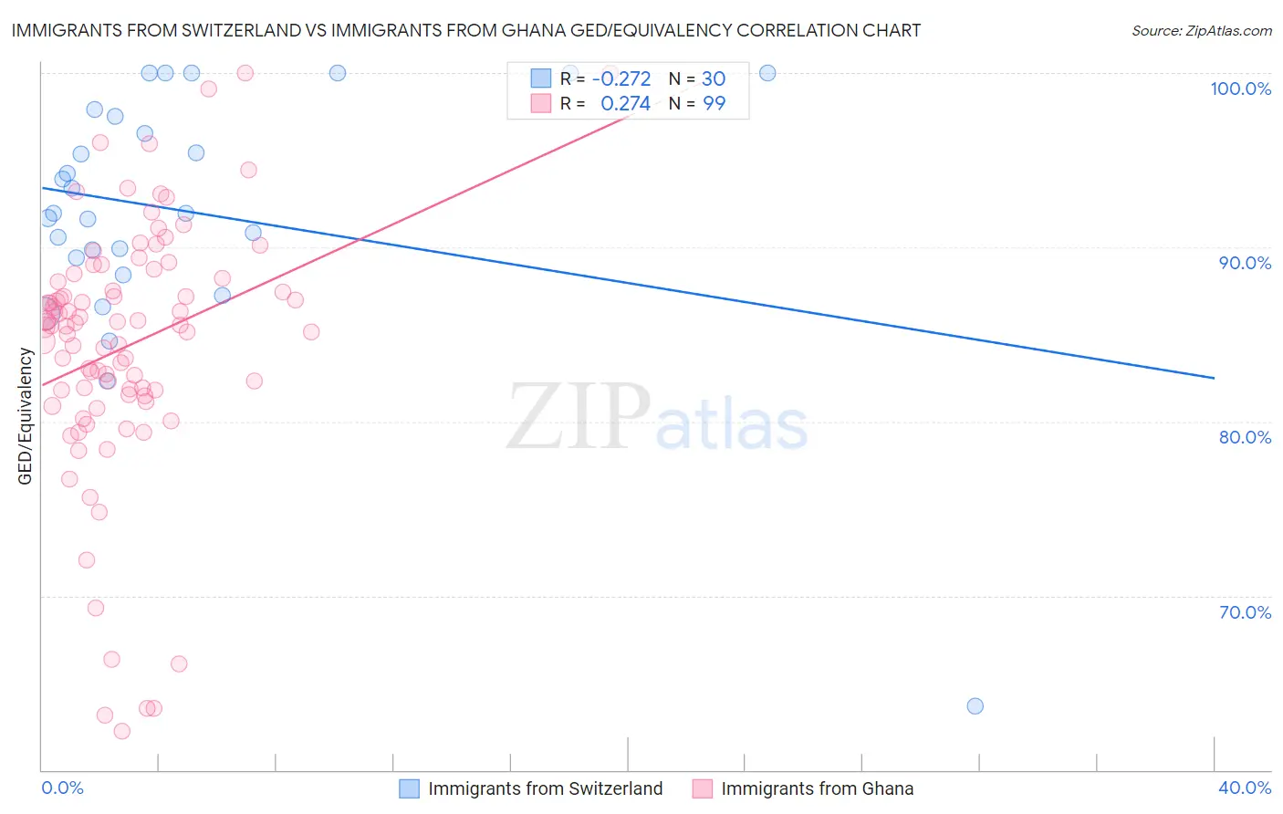Immigrants from Switzerland vs Immigrants from Ghana GED/Equivalency
