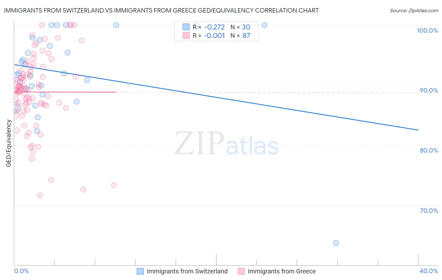 Immigrants from Switzerland vs Immigrants from Greece GED/Equivalency
