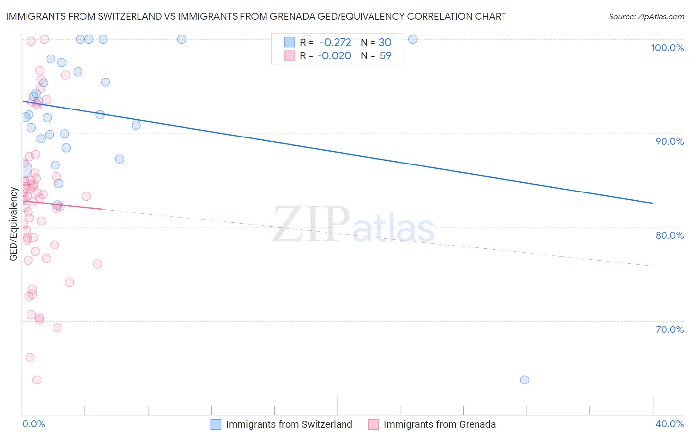 Immigrants from Switzerland vs Immigrants from Grenada GED/Equivalency