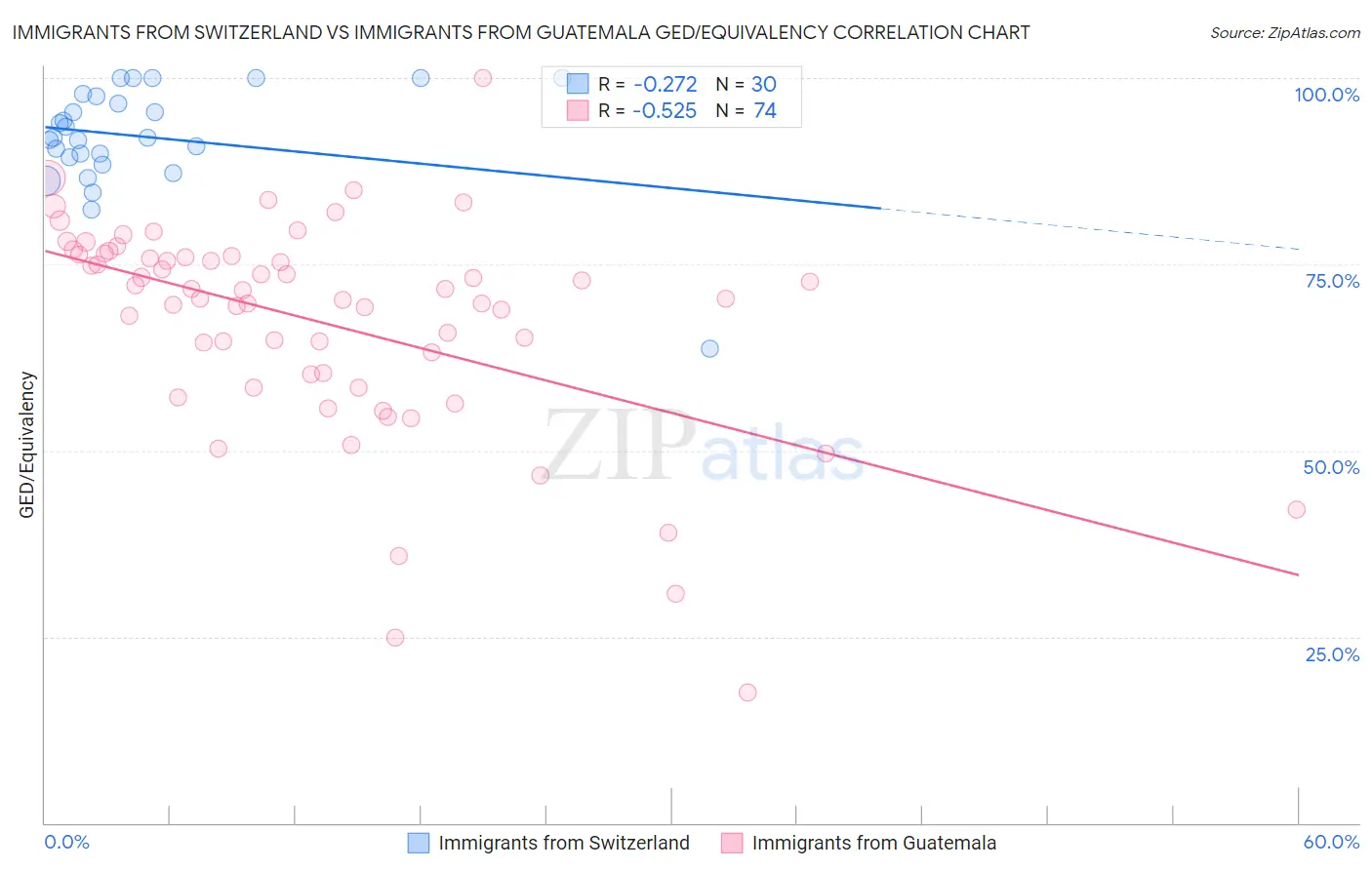 Immigrants from Switzerland vs Immigrants from Guatemala GED/Equivalency