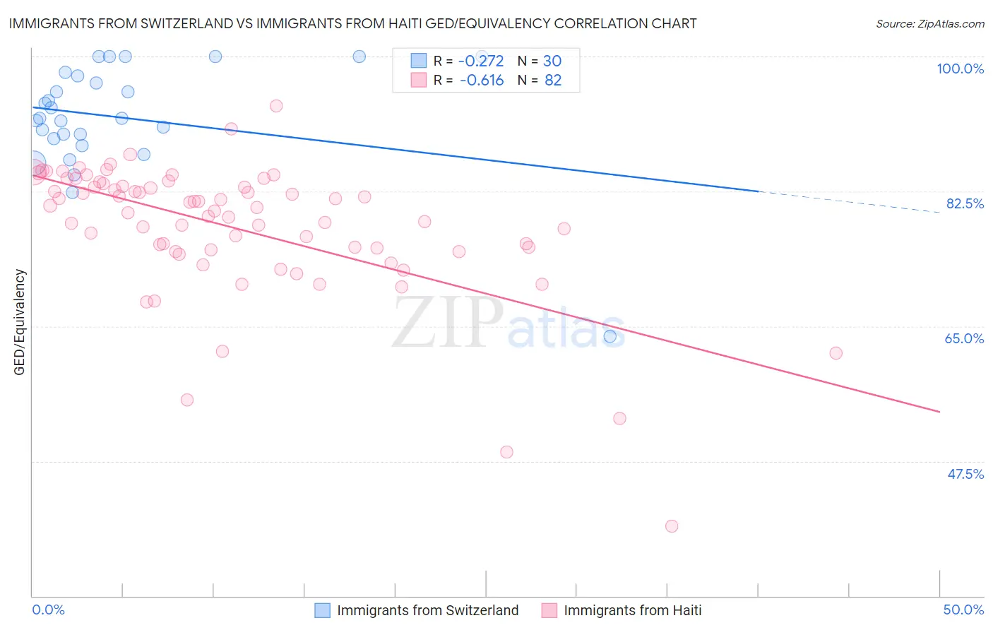 Immigrants from Switzerland vs Immigrants from Haiti GED/Equivalency