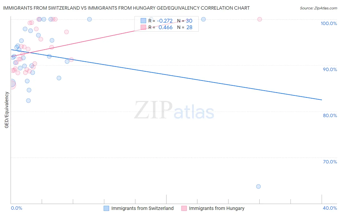 Immigrants from Switzerland vs Immigrants from Hungary GED/Equivalency