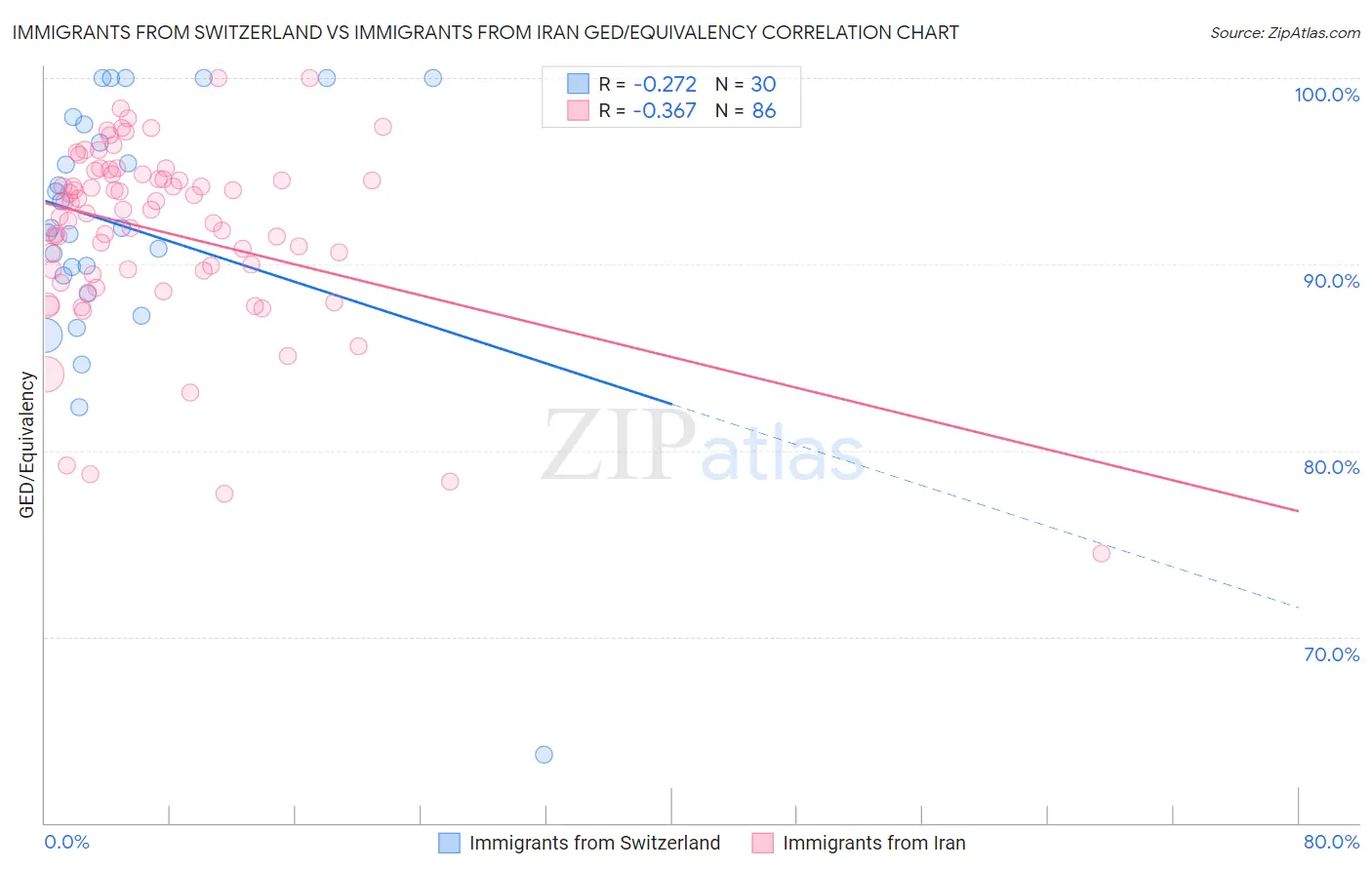 Immigrants from Switzerland vs Immigrants from Iran GED/Equivalency