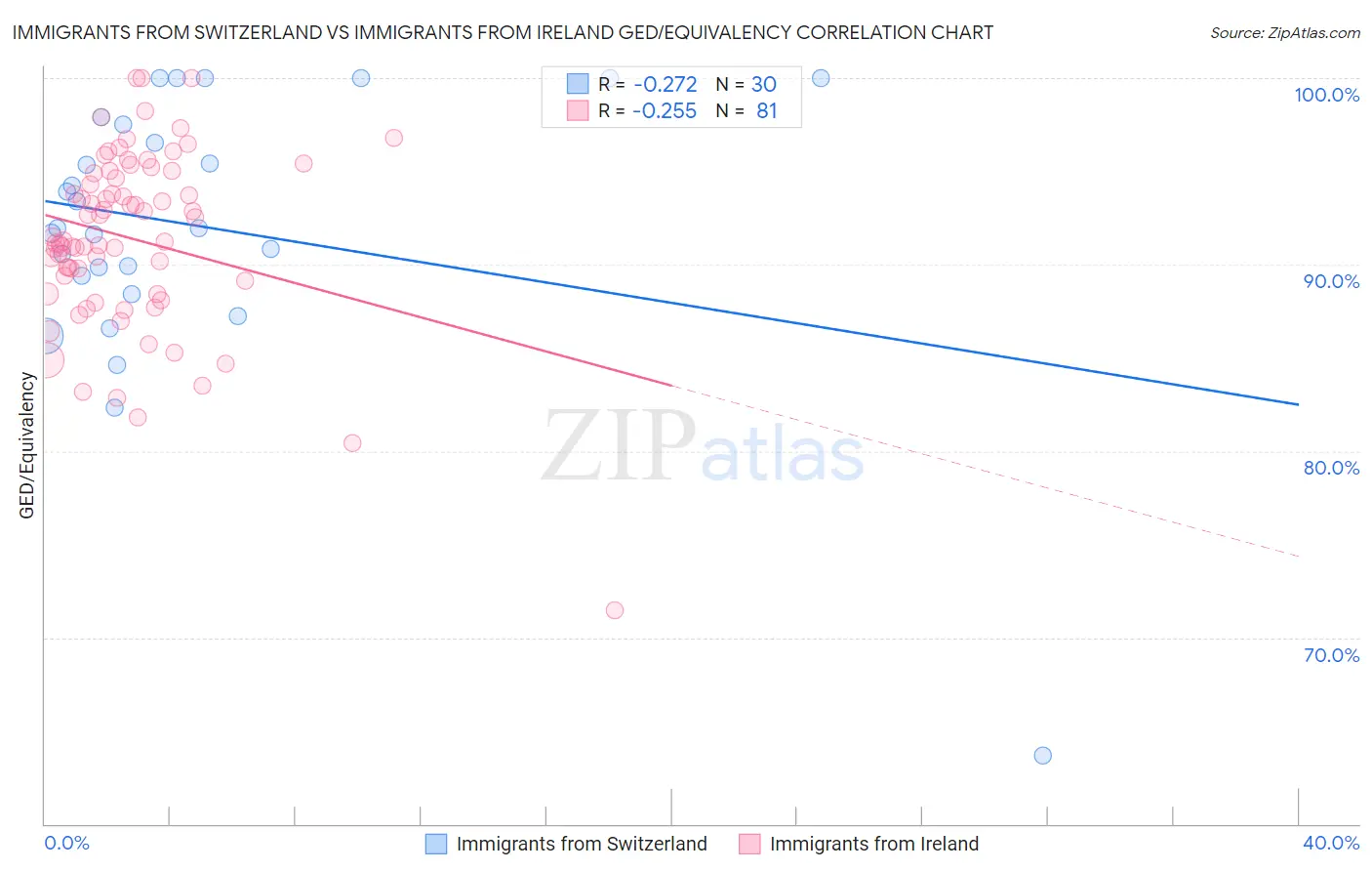 Immigrants from Switzerland vs Immigrants from Ireland GED/Equivalency