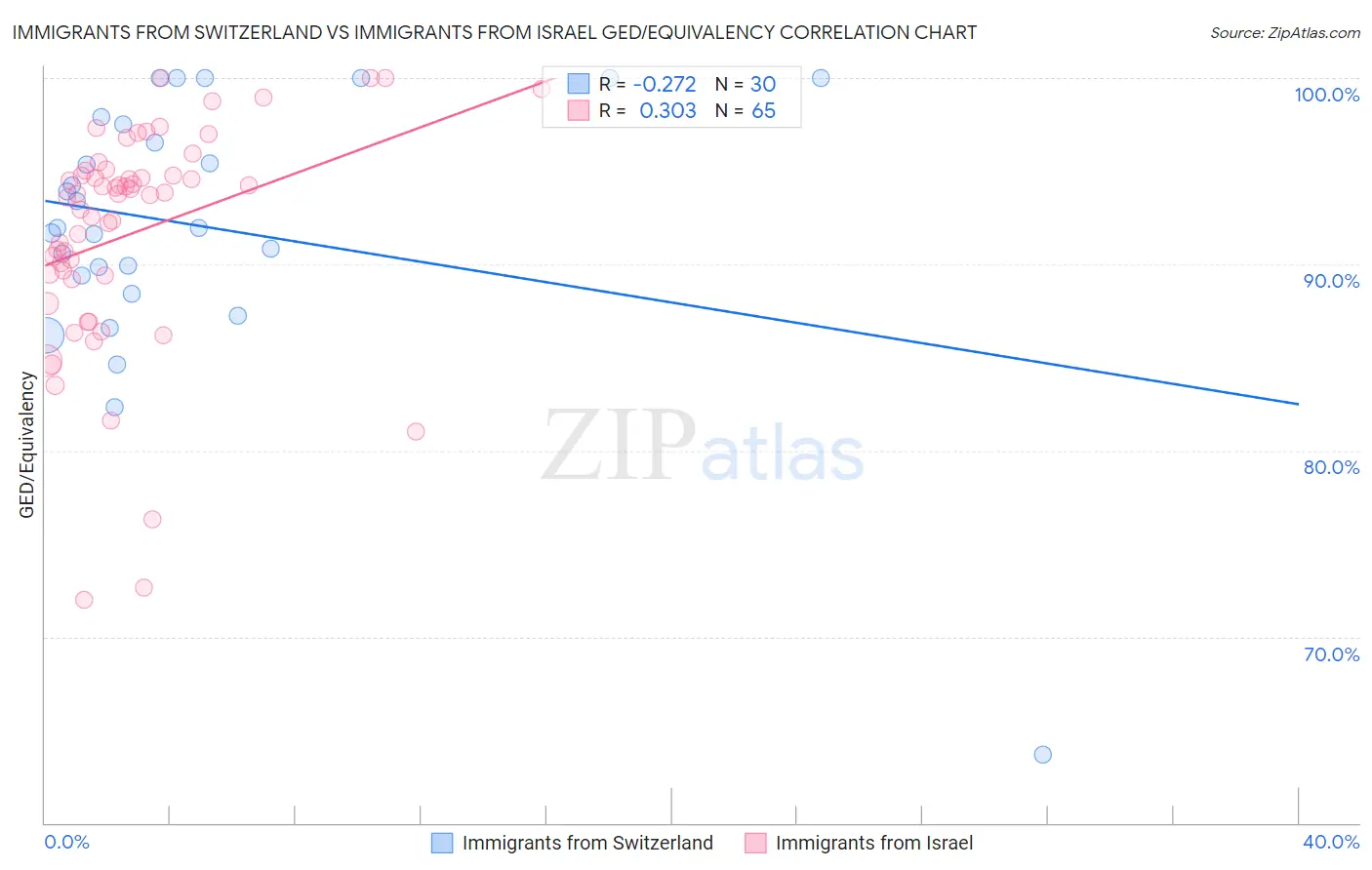 Immigrants from Switzerland vs Immigrants from Israel GED/Equivalency