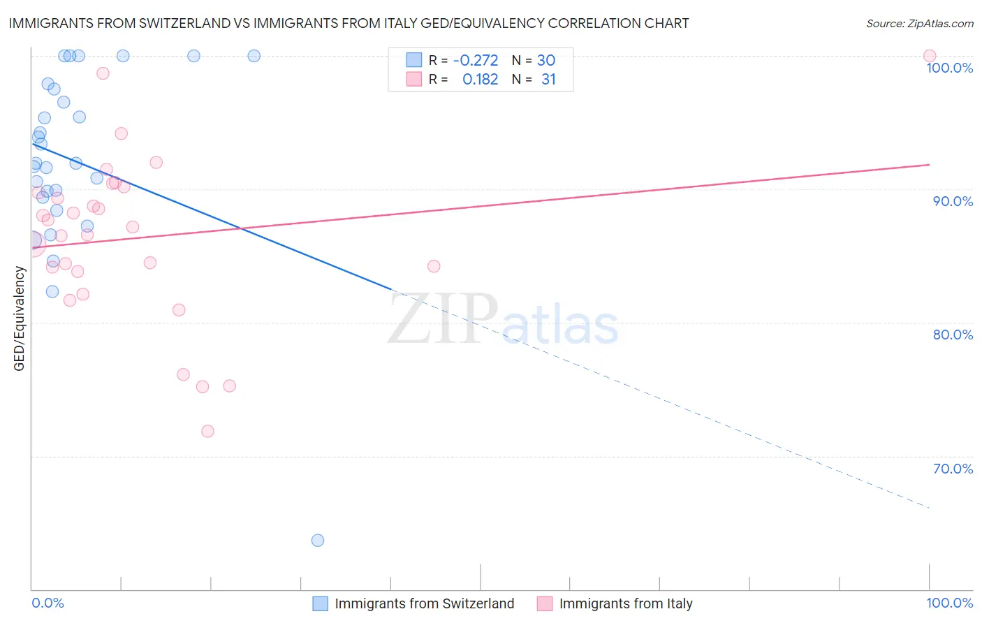 Immigrants from Switzerland vs Immigrants from Italy GED/Equivalency