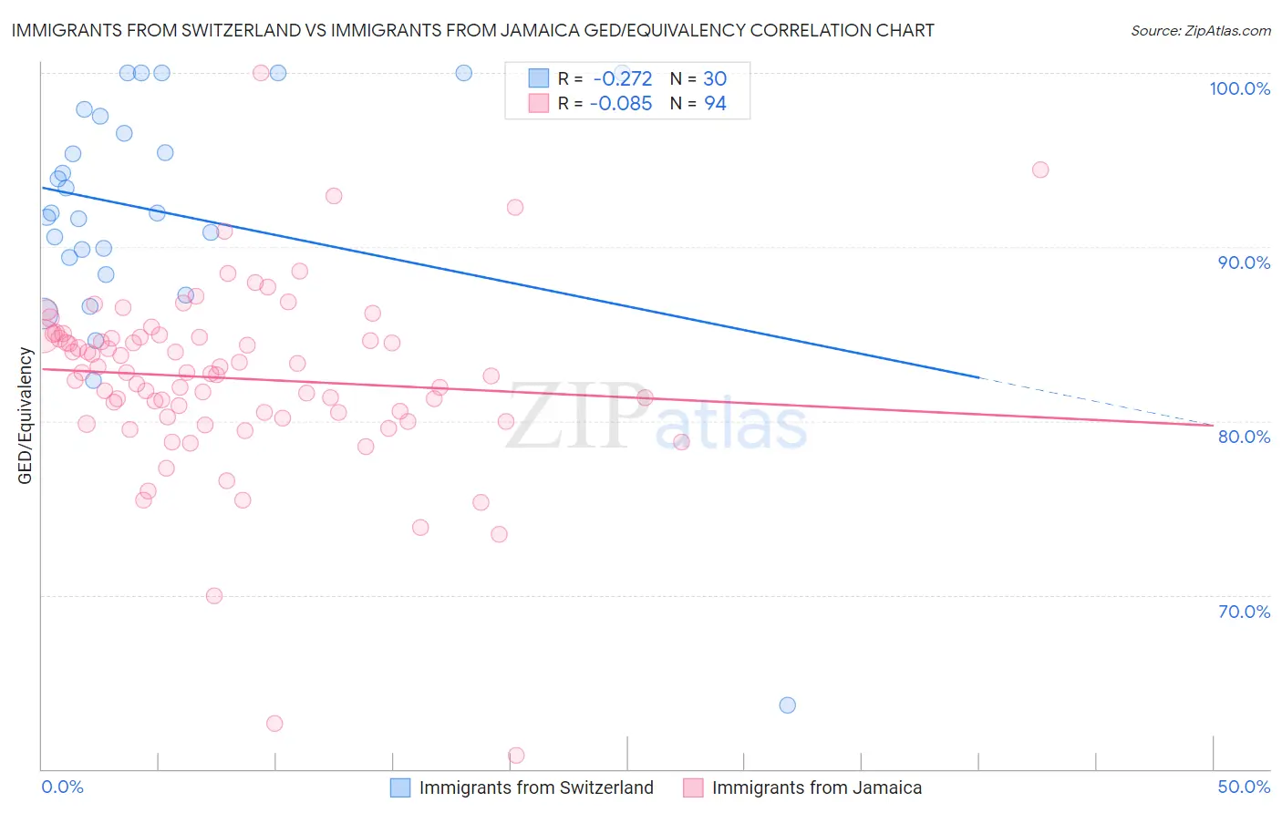 Immigrants from Switzerland vs Immigrants from Jamaica GED/Equivalency