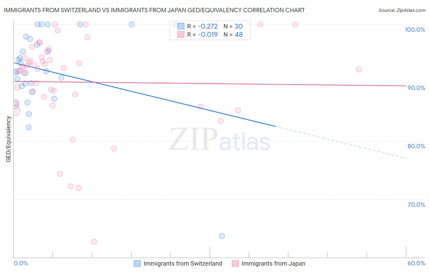 Immigrants from Switzerland vs Immigrants from Japan GED/Equivalency