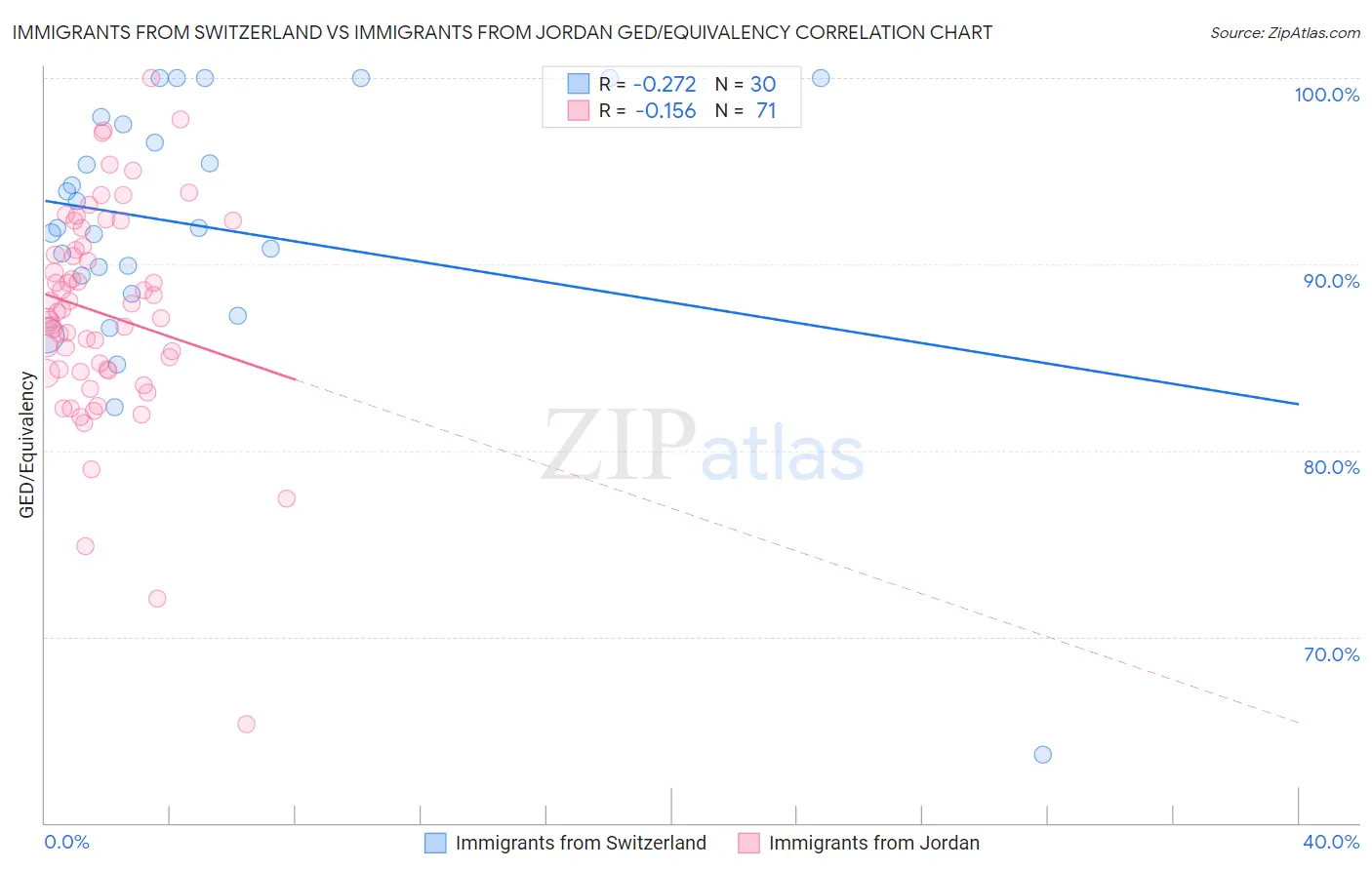 Immigrants from Switzerland vs Immigrants from Jordan GED/Equivalency