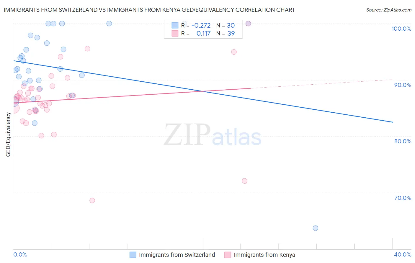 Immigrants from Switzerland vs Immigrants from Kenya GED/Equivalency