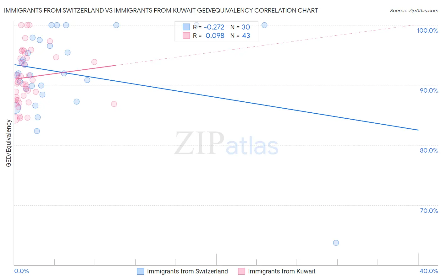 Immigrants from Switzerland vs Immigrants from Kuwait GED/Equivalency