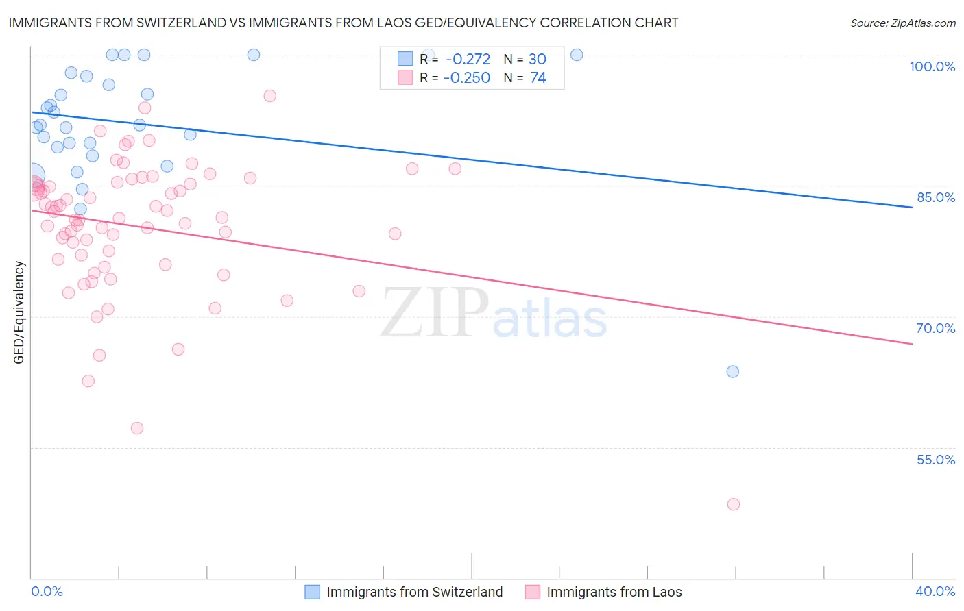 Immigrants from Switzerland vs Immigrants from Laos GED/Equivalency