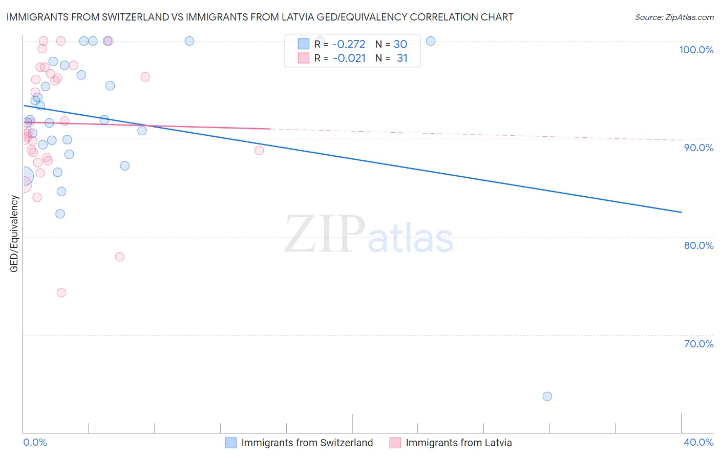 Immigrants from Switzerland vs Immigrants from Latvia GED/Equivalency