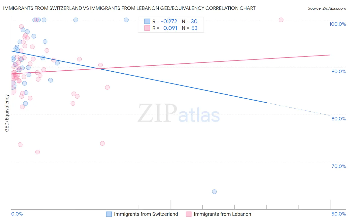 Immigrants from Switzerland vs Immigrants from Lebanon GED/Equivalency