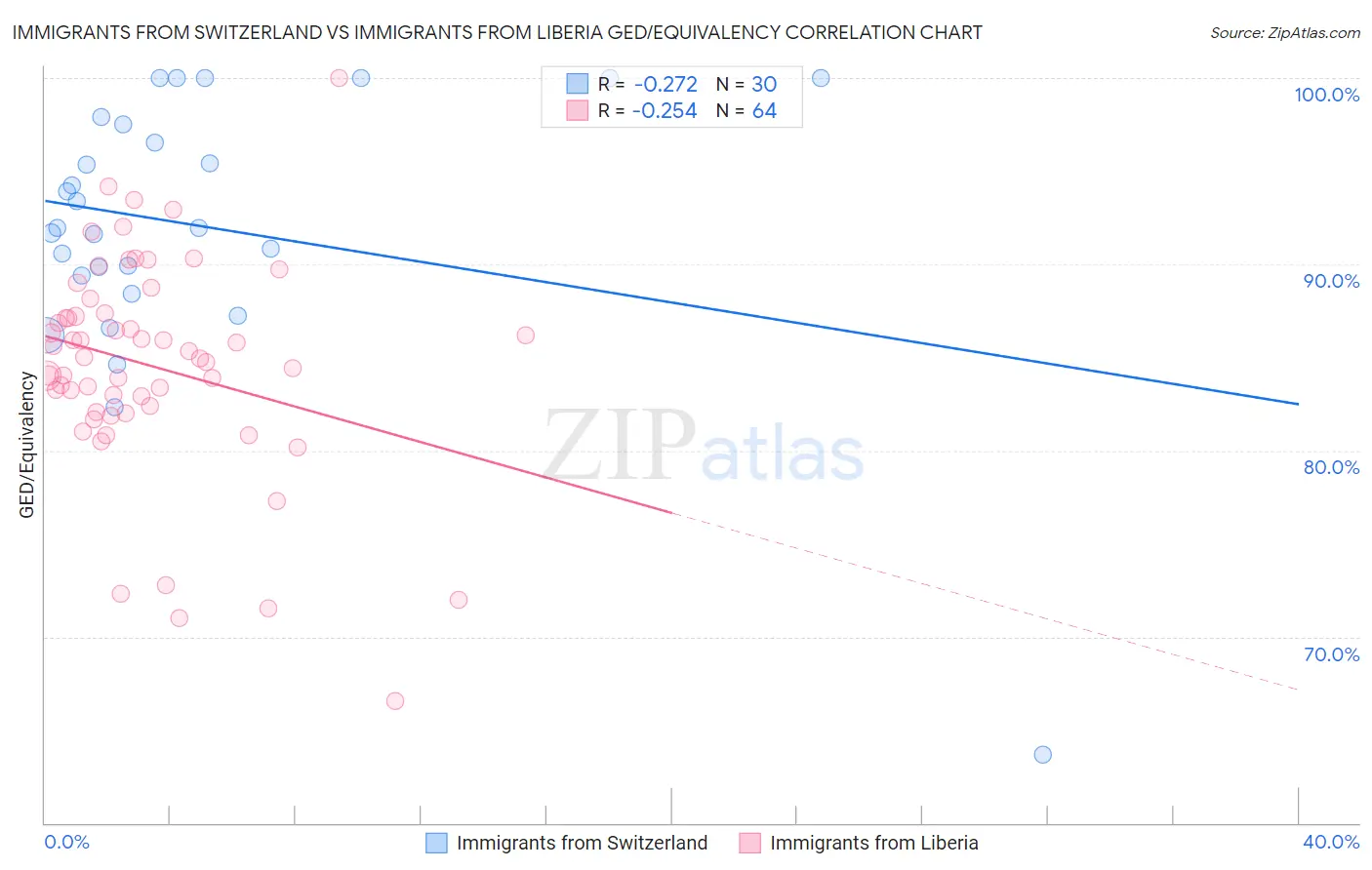 Immigrants from Switzerland vs Immigrants from Liberia GED/Equivalency