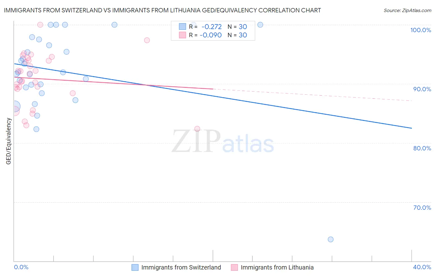 Immigrants from Switzerland vs Immigrants from Lithuania GED/Equivalency