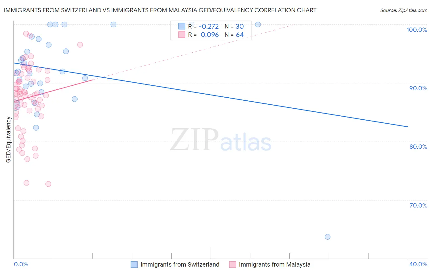 Immigrants from Switzerland vs Immigrants from Malaysia GED/Equivalency