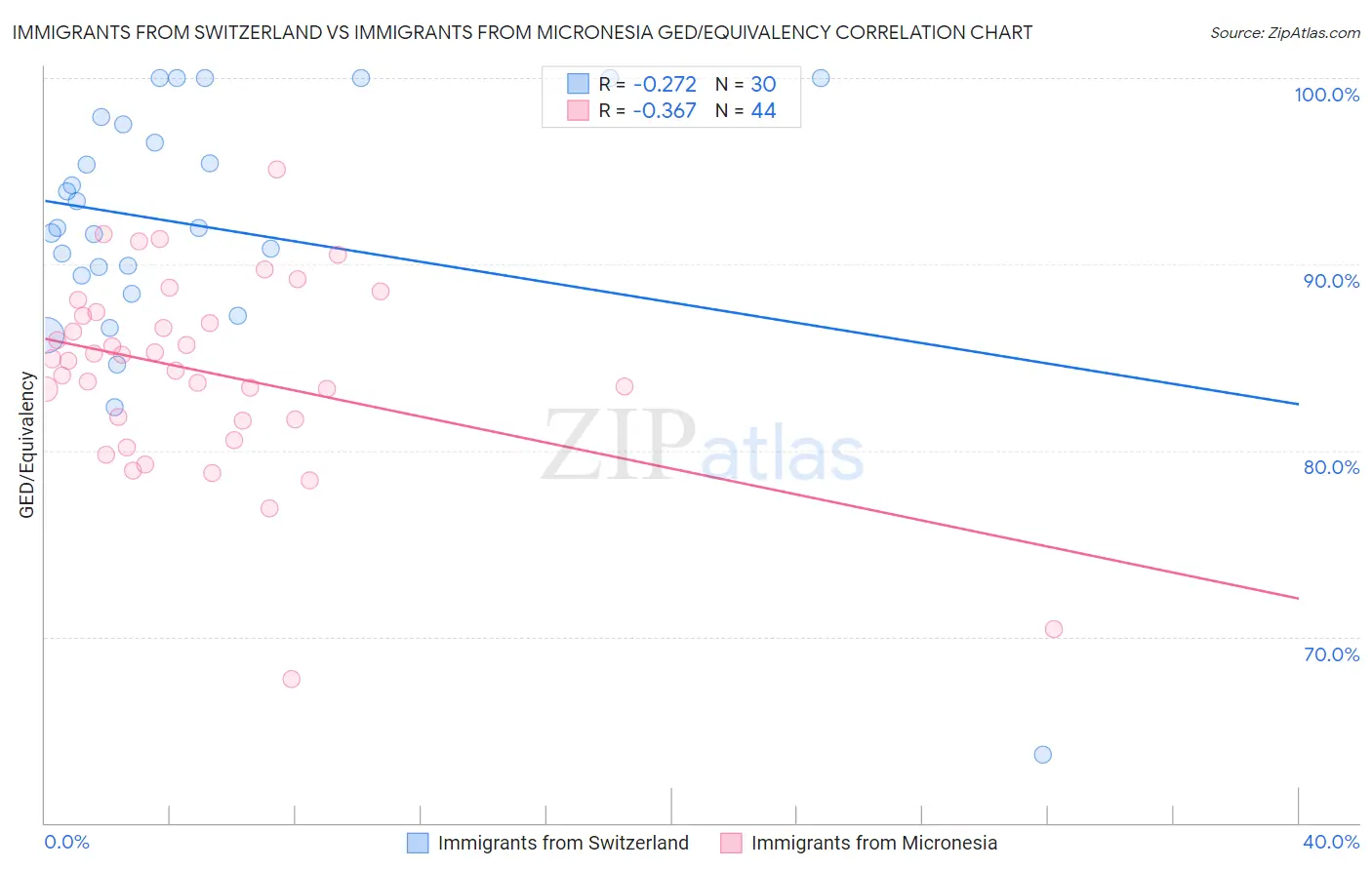 Immigrants from Switzerland vs Immigrants from Micronesia GED/Equivalency