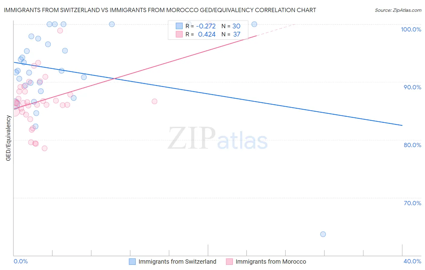 Immigrants from Switzerland vs Immigrants from Morocco GED/Equivalency