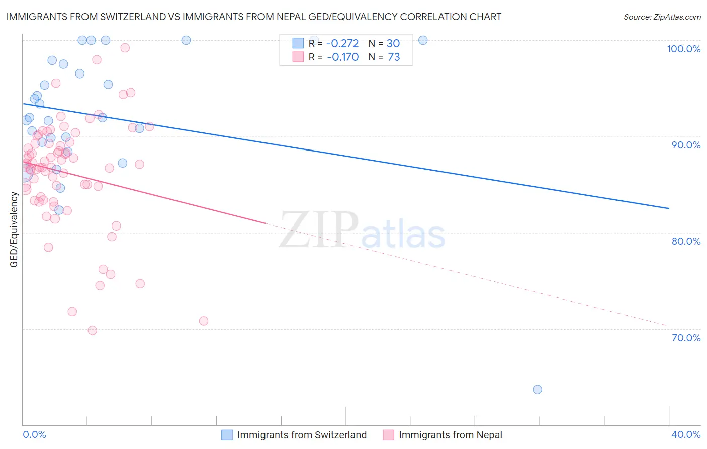 Immigrants from Switzerland vs Immigrants from Nepal GED/Equivalency