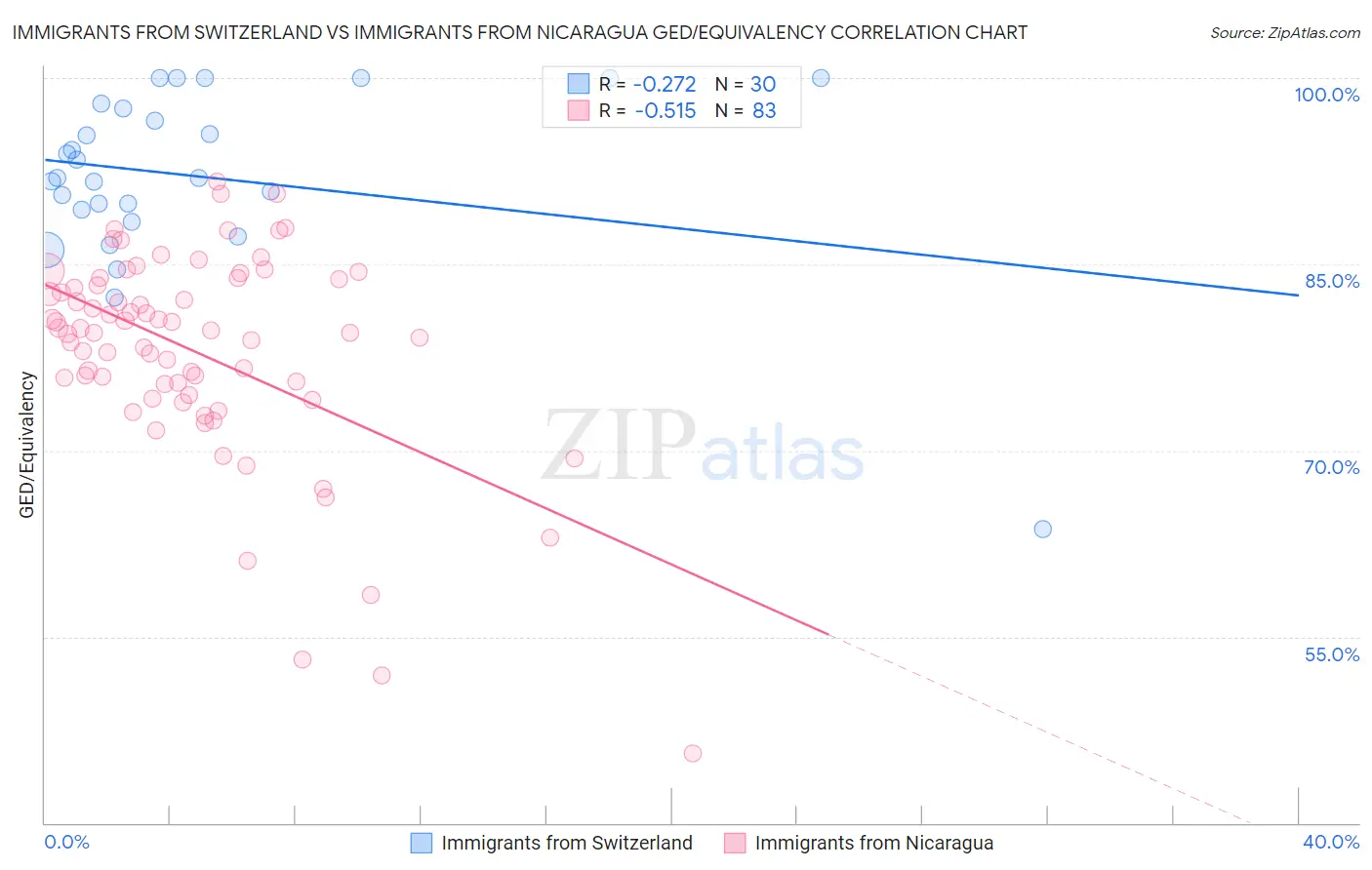 Immigrants from Switzerland vs Immigrants from Nicaragua GED/Equivalency